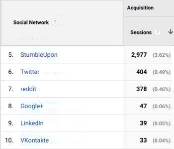 Traffic Stats from other social sources